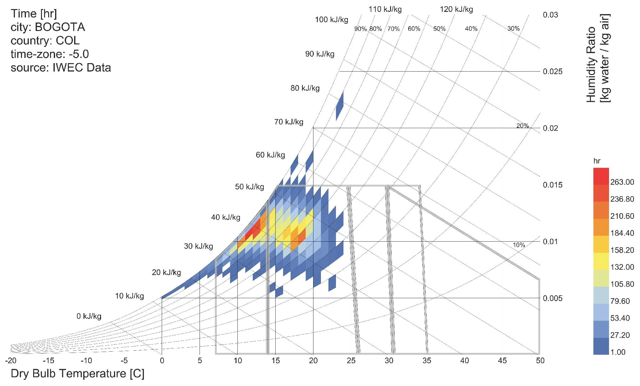 Carta psicrométrica de Bogotá (datos IWEC). La nube de puntos se concentra a la izquierda de la zona de confort: el reto es calentar, no enfriar.