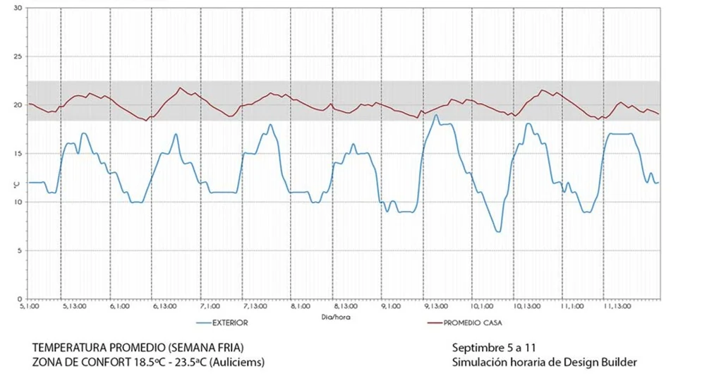 Una semana fría hora a hora: mientras el exterior baja de 10 °C, el promedio de la casa se mantiene dentro de la zona de confort.