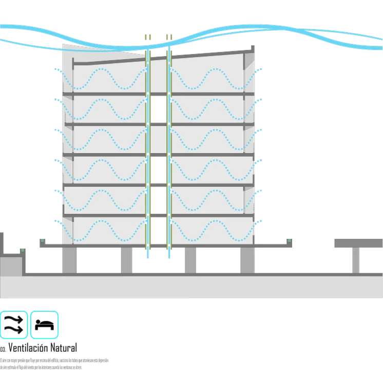 Ventilación natural: el aire que pasa a mayor velocidad por encima del edificio genera una depresión que succiona los ductos verticales, y ese tiro arrastra el aire de los apartamentos cuando se abren las ventanas.