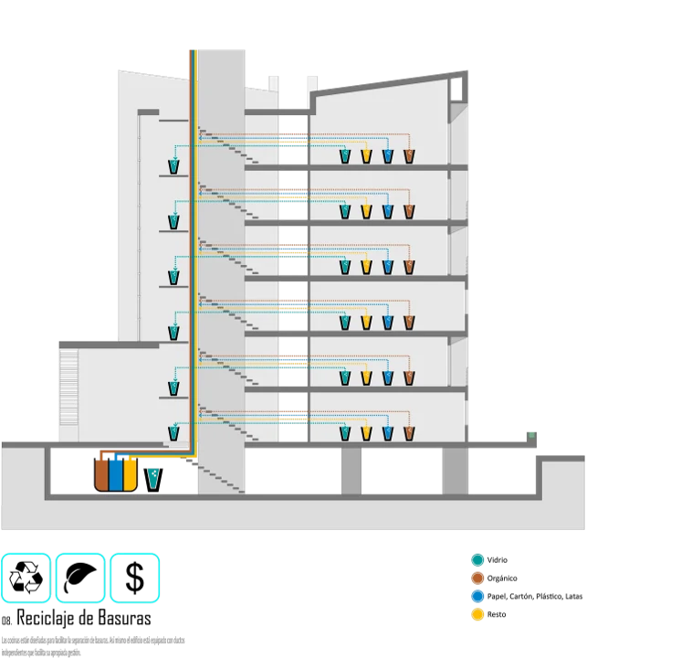 Separación de residuos: las cocinas están diseñadas para clasificar y el edificio baja cada fracción —vidrio, orgánico, papel y plásticos, resto— por ductos independientes hasta el acopio.