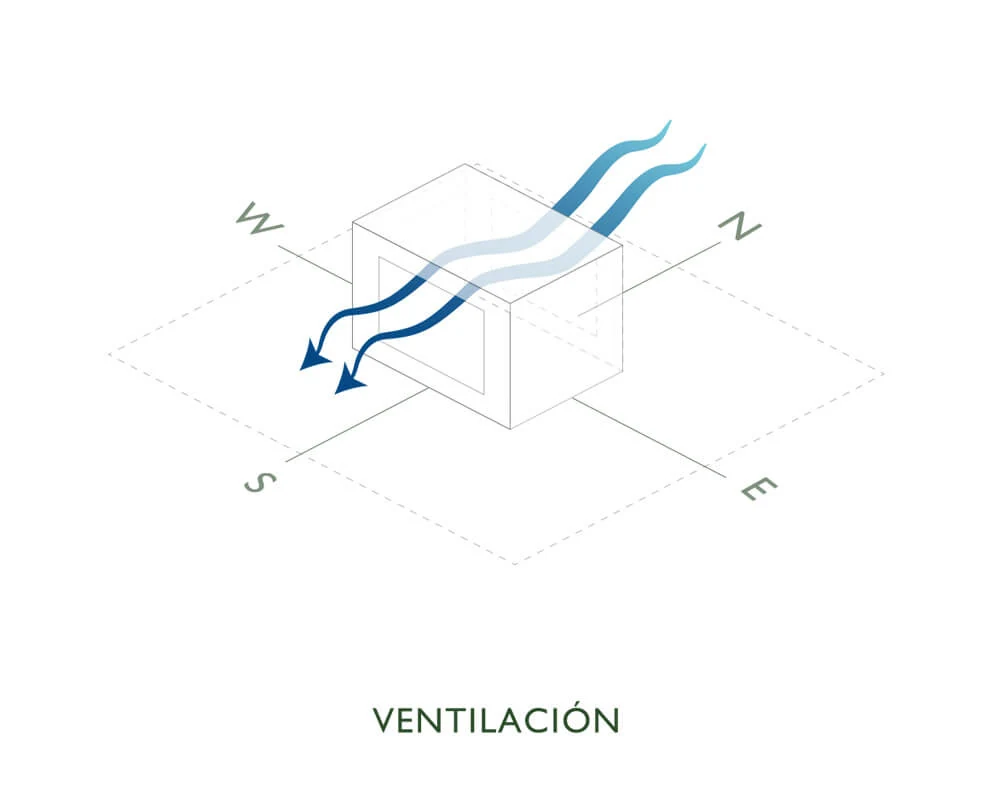 Ventilación: la brisa entra por una fachada y sale por la opuesta; la planta se dispone para que el aire cruce y refresque los espacios de manera natural.