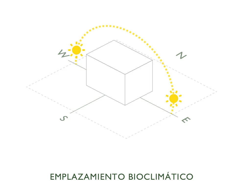 Emplazamiento bioclimático: la trayectoria del sol, de oriente a occidente, define la orientación del volumen y la disposición de sus fachadas.