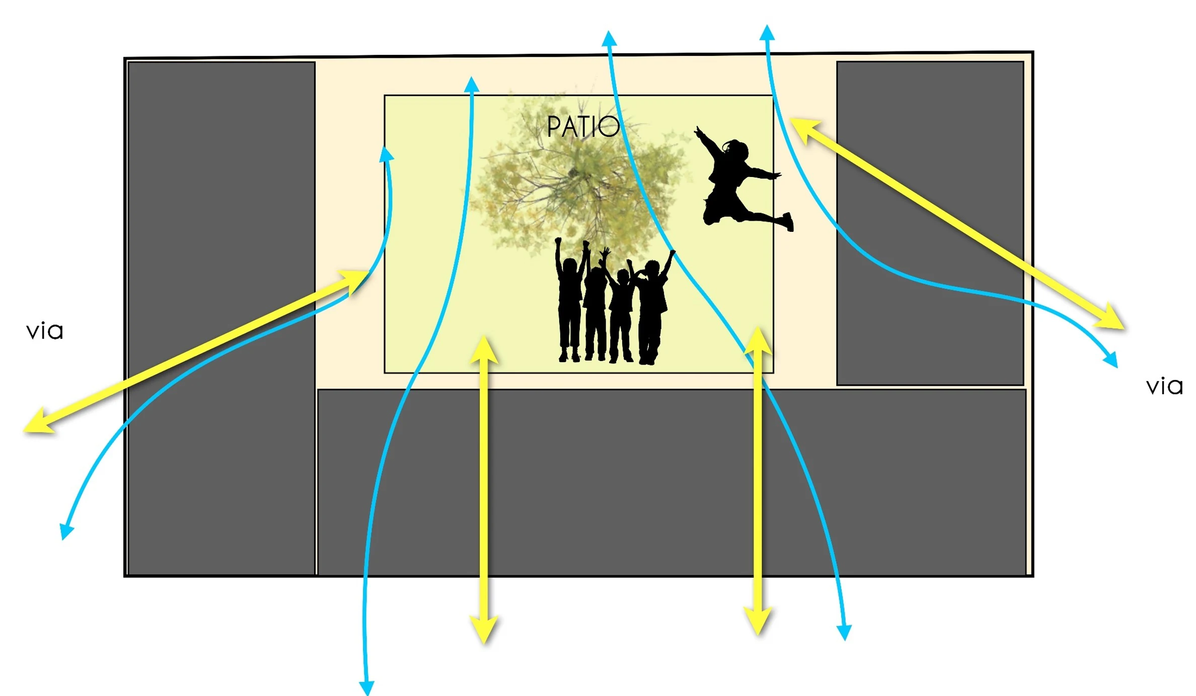 El patio central organiza cada manzana: abre un lugar común para la comunidad y guía la ventilación cruzada y las visuales desde la calle hacia el corazón de la manzana.