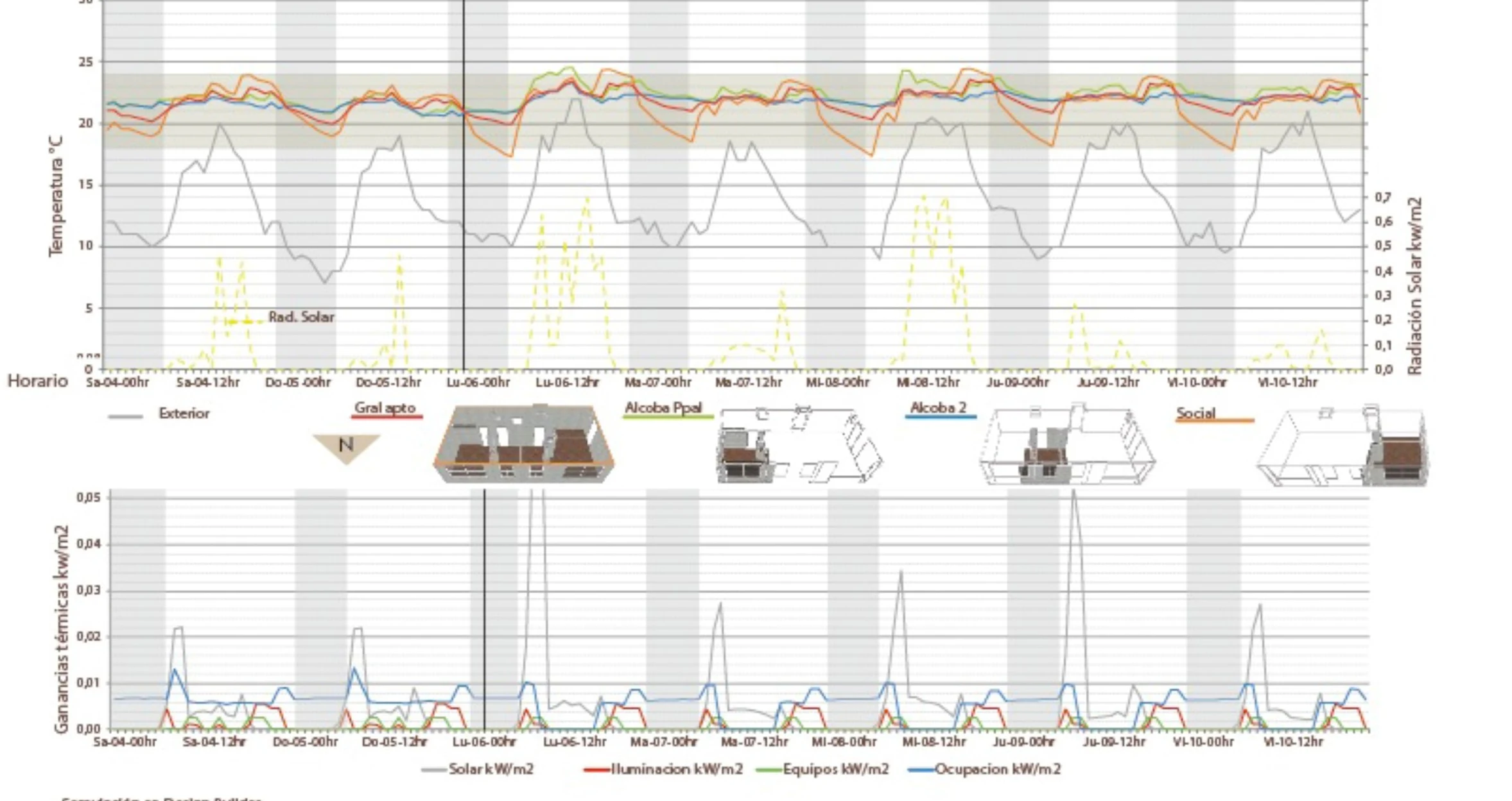 Simulación energética a lo largo de la semana: la temperatura interior se mantiene dentro de la franja de confort pese a las oscilaciones del clima bogotano, con mínimas ganancias térmicas.